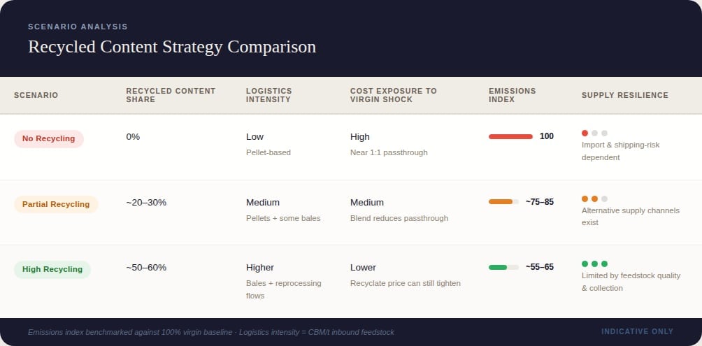 Scenario analysis comparing three recycled content strategies showing environmental and supply chain impacts