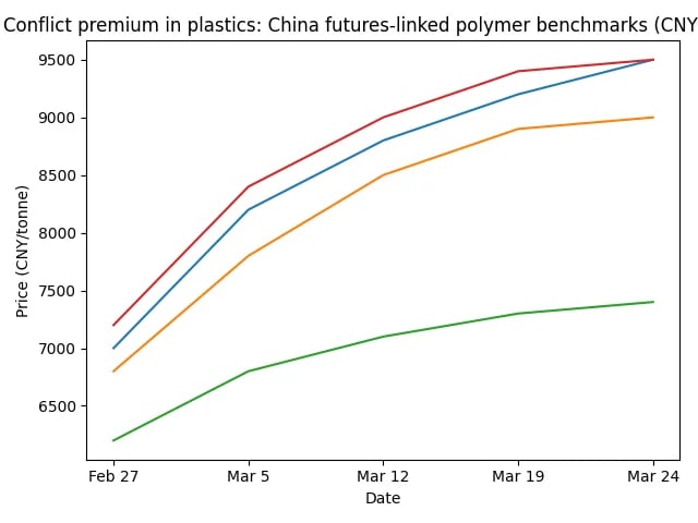 Line graph showing conflict premium in plastics with four trending polymer benchmarks from Feb 27 to Mar 24, with prices ranging from 6300 to 9500 CNY/tonne