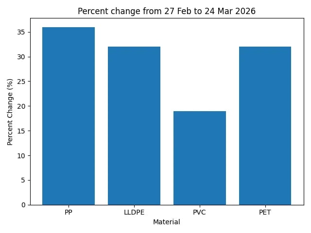 Bar chart showing percent change from 27 Feb to 24 Mar 2026 for four materials: PP at 36%, LLDPE at 32%, PVC at 18%, and PET at 32%
