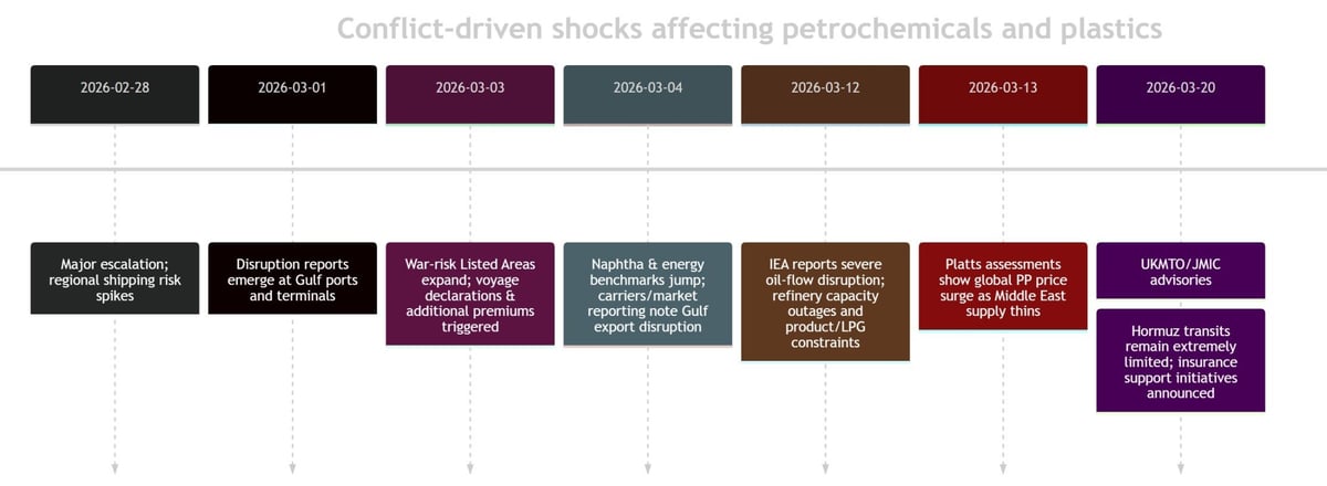 Timeline showing conflict-driven shocks affecting petrochemicals and plastics from 2004 to 2022 with key events labeled
