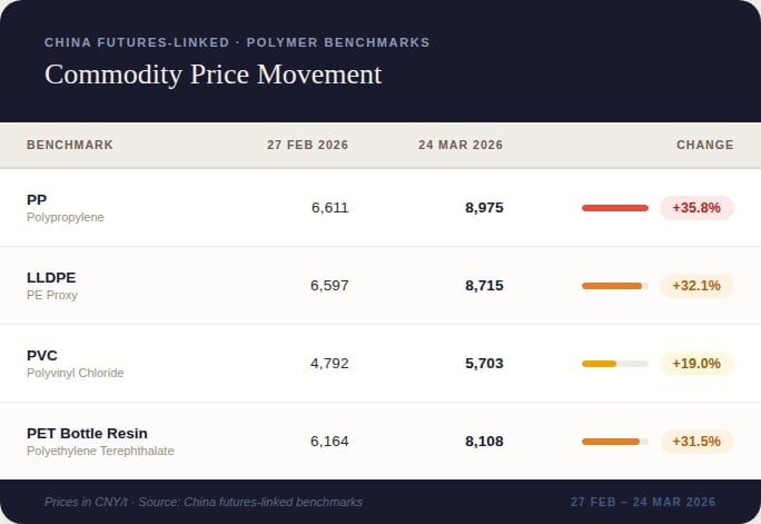 Commodity Price Movement chart showing polymer benchmarks for PP, LLDPE, PVC, and PET Bottle Resin with prices from February 27 to March 24, 2026, displaying gains ranging from 19% to 35.8%